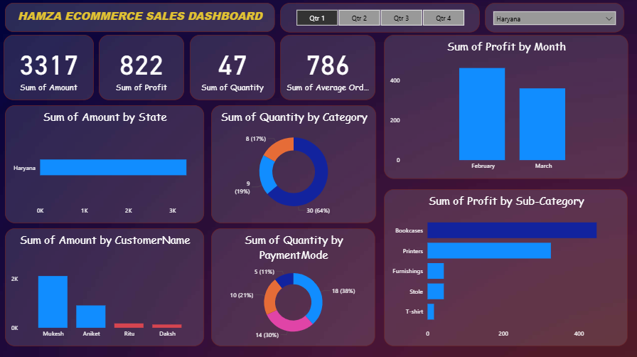 Ecommerce Sales